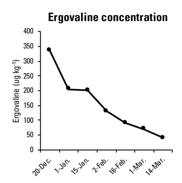 Line graph showing decreasing Ergovaline concentration from 20 Dec through the 14th of March